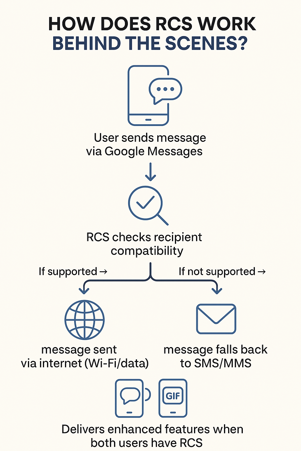 How RCS Works Behind the Scenes - Technical Flow